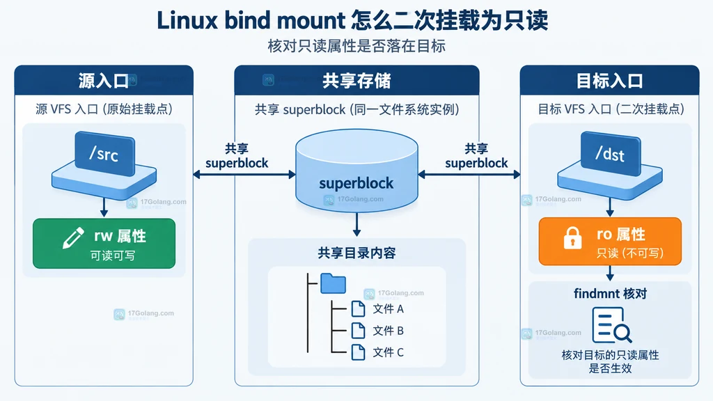 bind mount 只读属性边界结构图