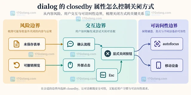 dialog 的 closedby 属性怎么控制关闭方式