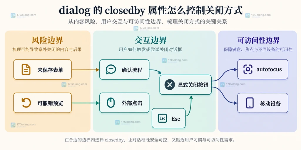 HTML dialog closedby 三种关闭边界的静态关系说明图