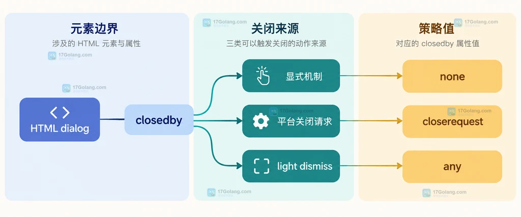 dialog none closerequest any 选择条件与表单风险的静态关系说明图