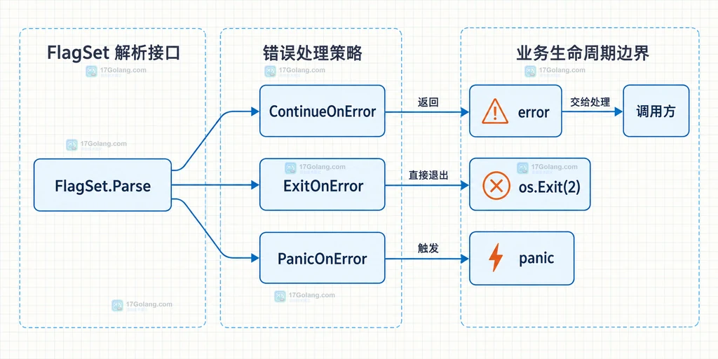 Go FlagSet 四种错误处理策略与调用方边界的关系说明图