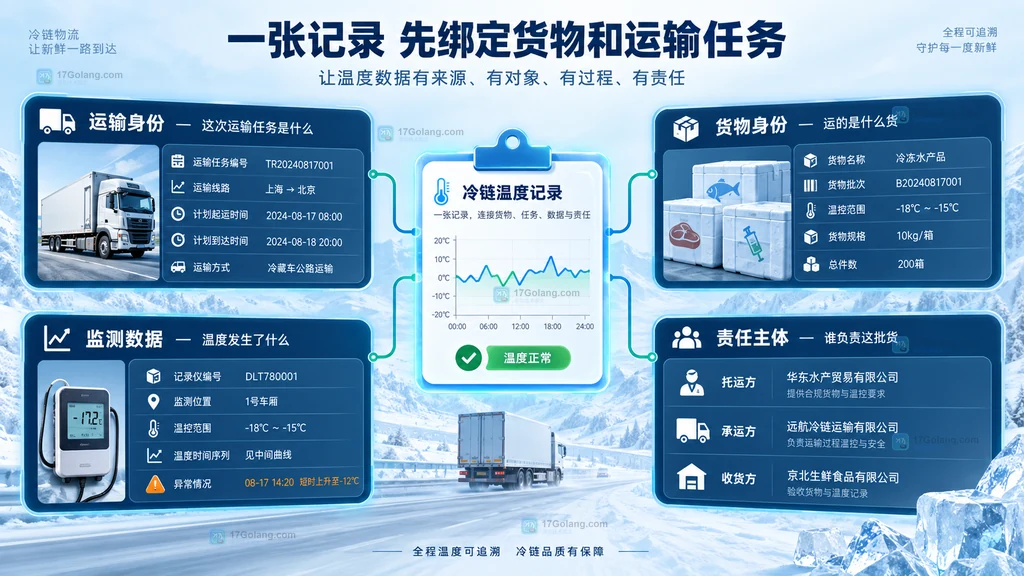 冷链运输温度记录字段结构图