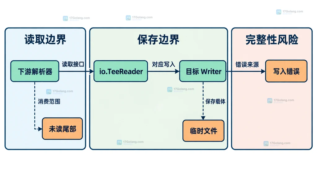 TeeReader 的解析边界、保存边界与完整性风险关系