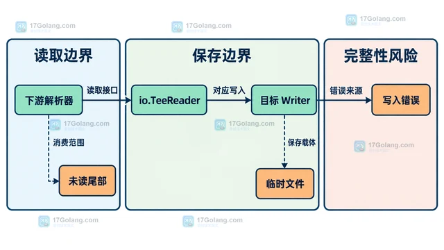 Go io.TeeReader 怎么在读取时同步保存原始数据