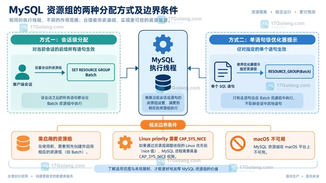 MySQL 资源组怎么限制批处理线程的 CPU