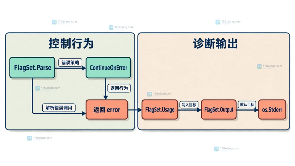 FlagSet、ContinueOnError、Usage、Output 与返回错误的静态关系