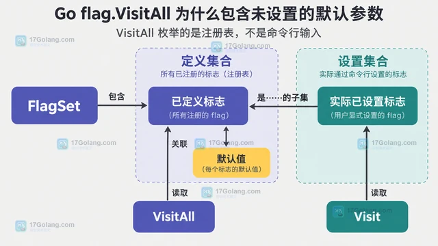 Go flag.VisitAll 为什么包含未设置的默认参数