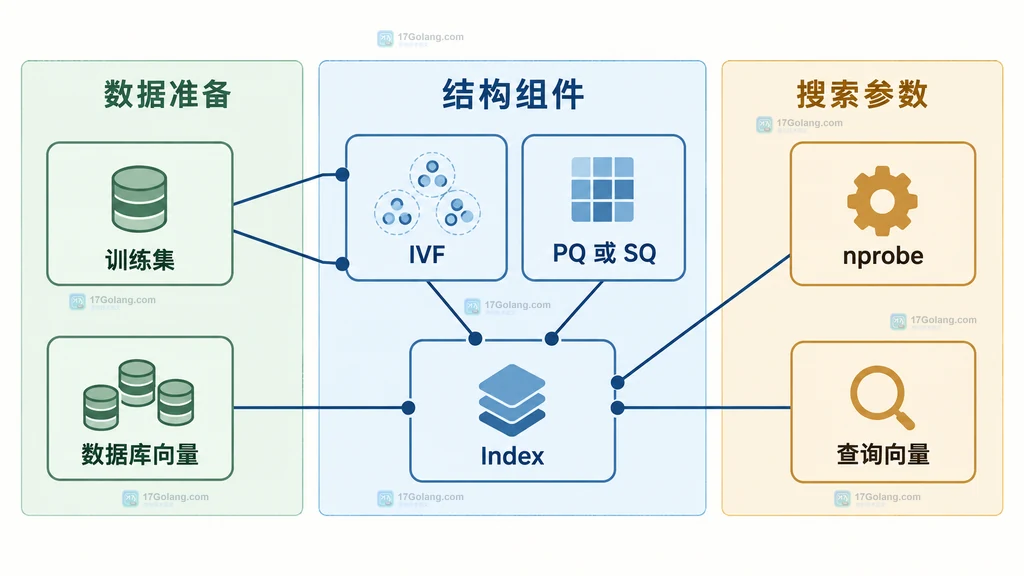 FAISS Factory 建库组件、训练数据与运行时 nprobe 参数的静态边界图