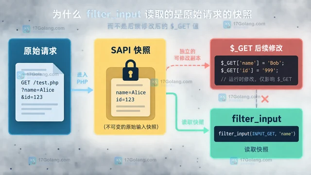 PHP filter_input 为什么读取不到代码中后改的值