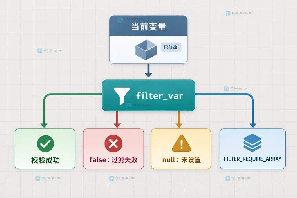 PHP filter_var 处理当前变量并区分成功、false、null 和数组参数的关系说明图