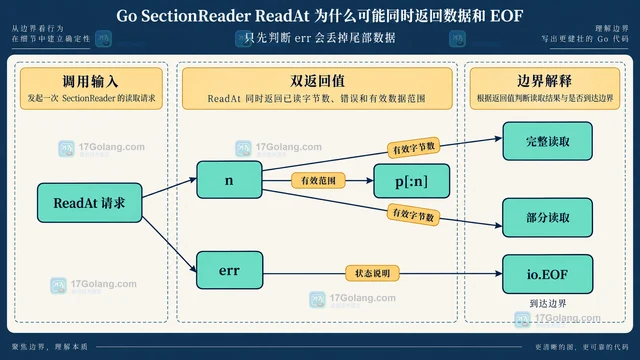 Go SectionReader ReadAt 为什么可能同时返回数据和 EOF