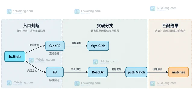 Go fs.Glob 怎么处理实现方返回的 I/O 错误