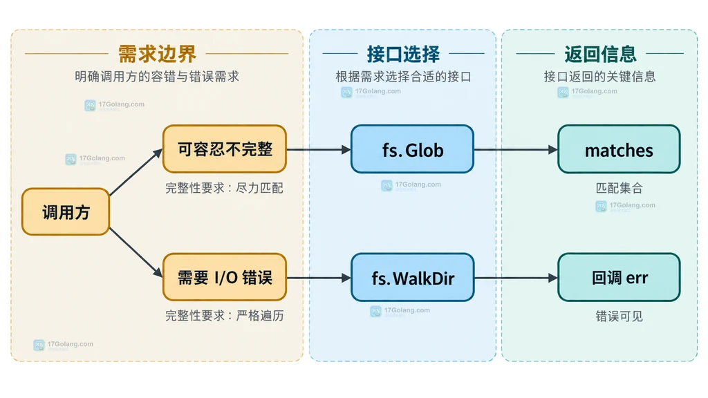 按结果完整性选择 fs.Glob 或 fs.WalkDir 的静态关系图