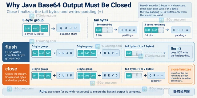 Java Base64 流式编码怎么避免一次加载大文件