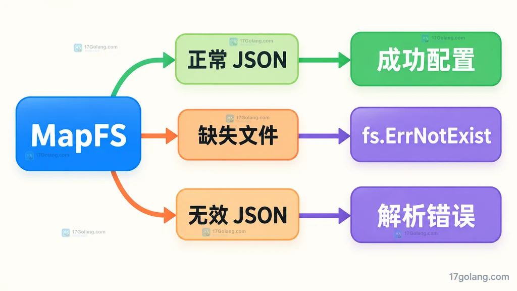 fstest.MapFS 中正常 JSON、缺失文件和无效 JSON 分别对应成功配置、fs.ErrNotExist 与解析错误的说明图