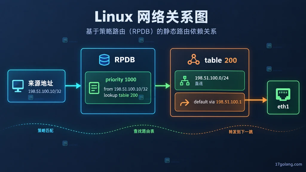 Linux 来源地址通过 RPDB 的 priority 1000 规则进入 table 200,并由直连路由和默认网关选择 eth1 的说明图
