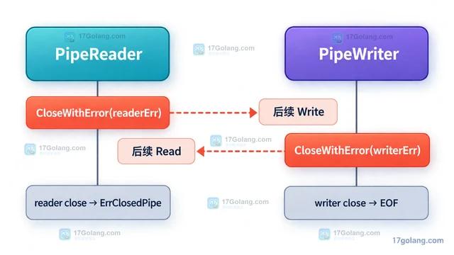 Go io.Pipe CloseWithError 为什么不会覆盖更早的错误