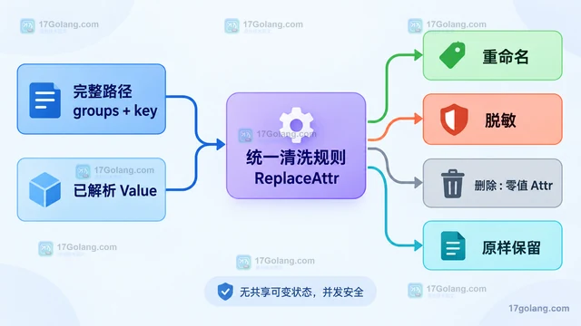 Go slog.HandlerOptions ReplaceAttr 怎么统一清洗字段