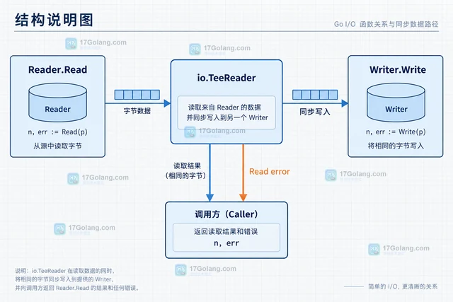 Go io.TeeReader 写入失败为什么表现为读取错误