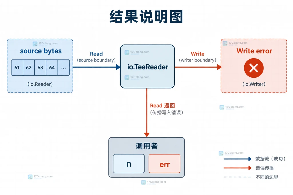Go io.TeeReader 读取到字节后旁路 Writer 返回错误，错误沿 Read 返回给调用者的边界说明图