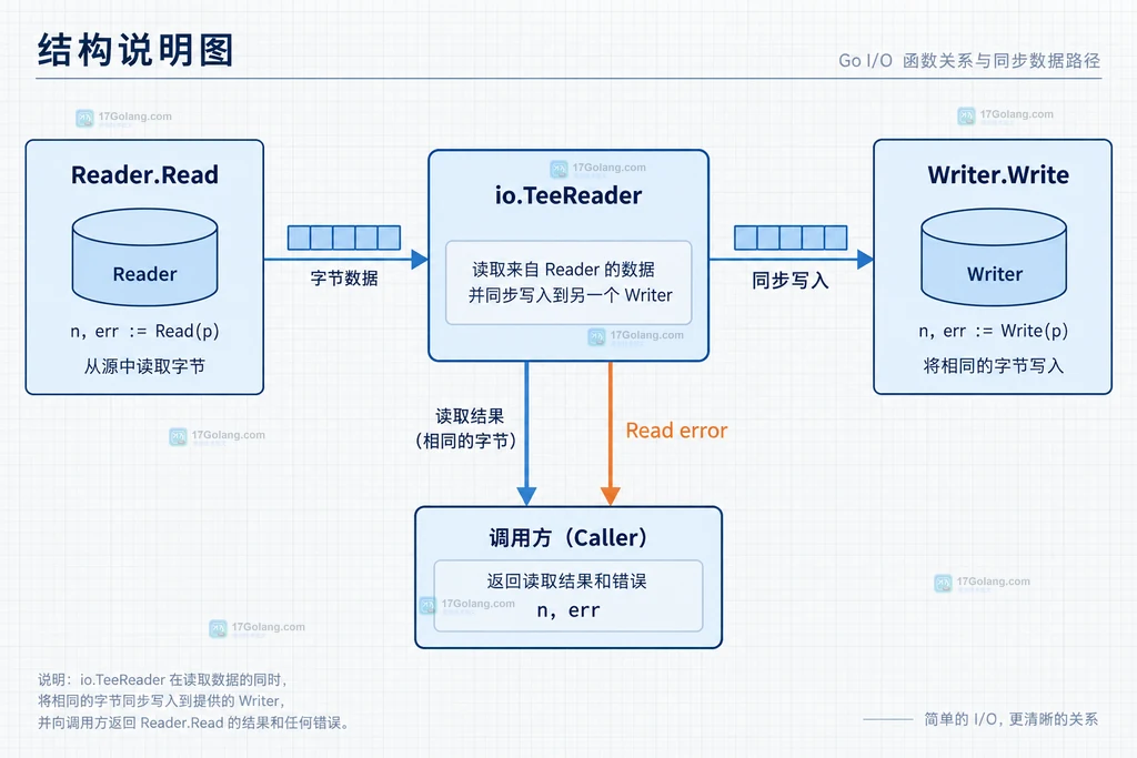Go io.TeeReader 从源 Reader 读取字节并同步写入旁路 Writer，Writer 结果回到 Read 调用者的结构关系图