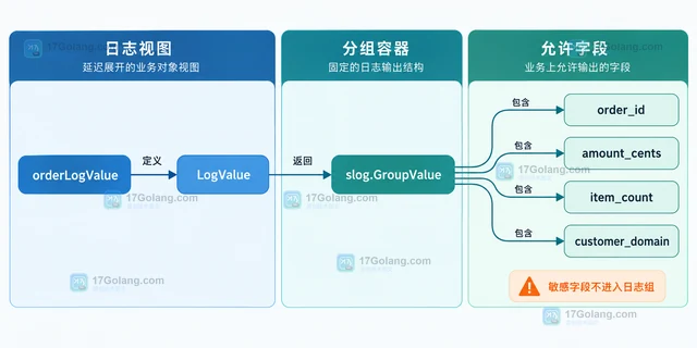 Go slog.LogValuer 怎么延迟展开业务对象