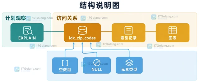 MySQL 多值索引怎么查询 JSON 数组成员