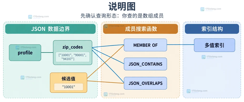 MySQL 多值索引的查询访问和边界关系说明图