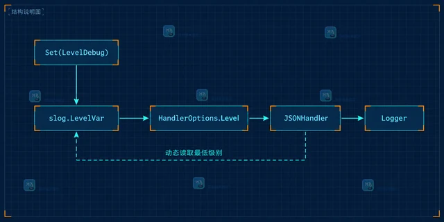 Go slog.LevelVar 怎么运行时调整日志级别