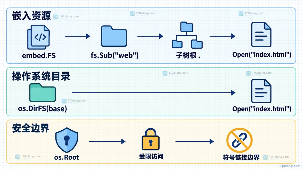 embed.FS、fs.Sub、os.DirFS 与 os.Root 根目录职责对比图
