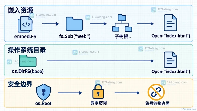 Go fs.Sub 为什么会拒绝带点点的路径