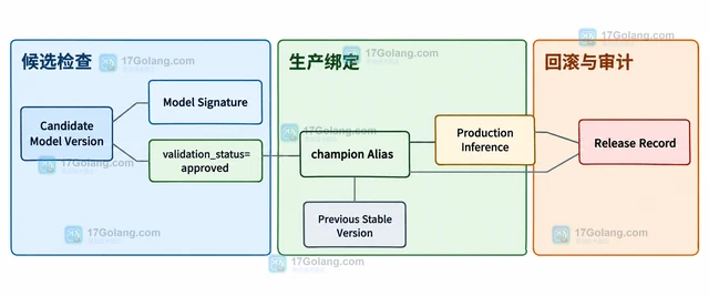 MLflow Model Alias 怎么替代固定版本号部署