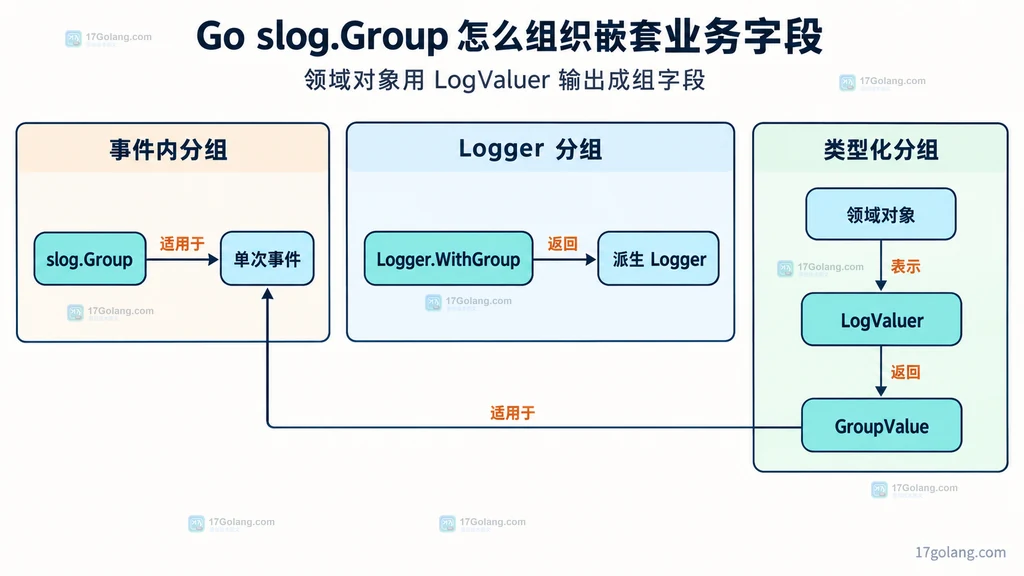 slog.Group、Logger.WithGroup 与 LogValuer 三种分组方式关系图