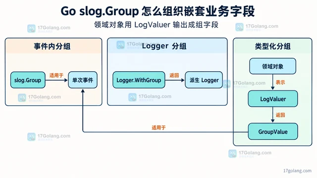 Go slog.Group 怎么组织嵌套业务字段