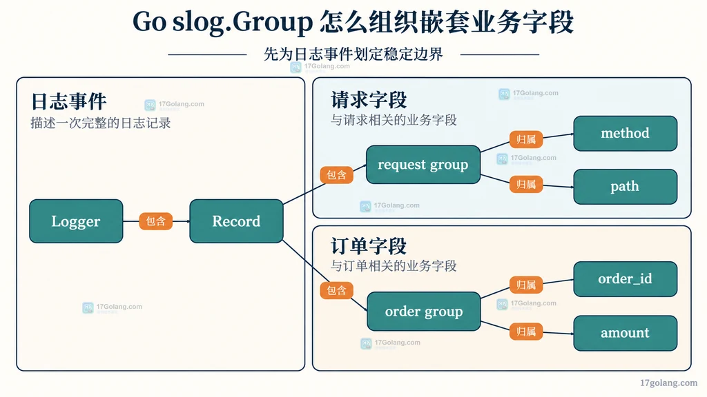 Logger、Record、request group 与 order group 的业务字段归属结构图