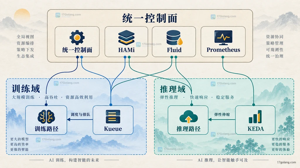 统一控制面、训练路径、推理路径、Kueue、KEDA、HAMi、Fluid 和 Prometheus 的静态架构关系图