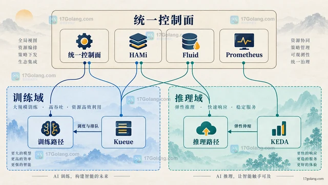银行统一 AI 训练与推理平台为什么采用云原生架构