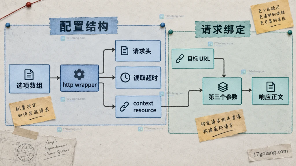 选项数组、http wrapper、请求头、读取超时、context resource 与单次 HTTP 请求的静态绑定关系图