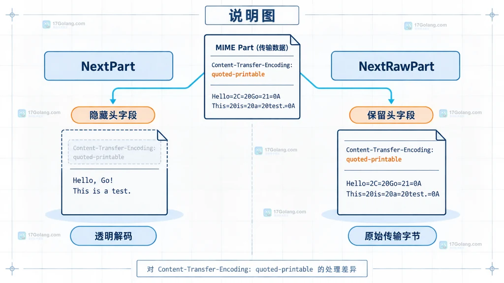 从 Content-Type boundary 到 NextRawPart、Part.Header、原始 body 与可选解码的结构说明图