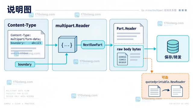 Go multipart.Reader NextRawPart 怎么保留原始传输编码