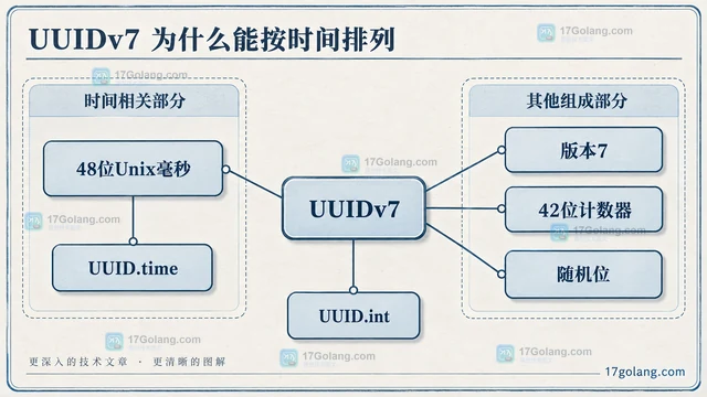 Python uuid7 怎么生成按时间排序的标识
