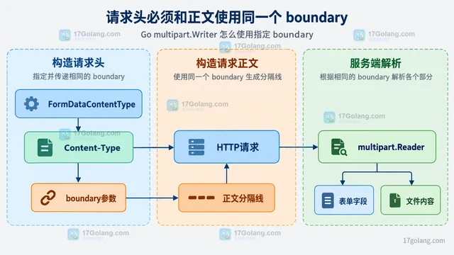 Go multipart.Writer 怎么使用指定 boundary
