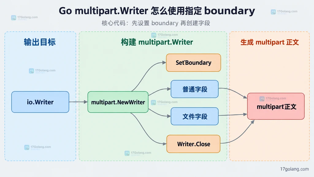 io.Writer、multipart.Writer、自定义 boundary、表单字段、文件字段和正文的静态结构图