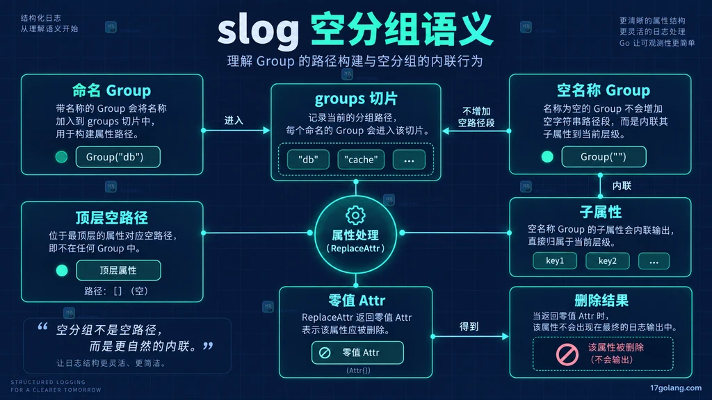 命名 Group、空名称 Group、groups 空路径、零值 Attr、内联和删除语义结构图