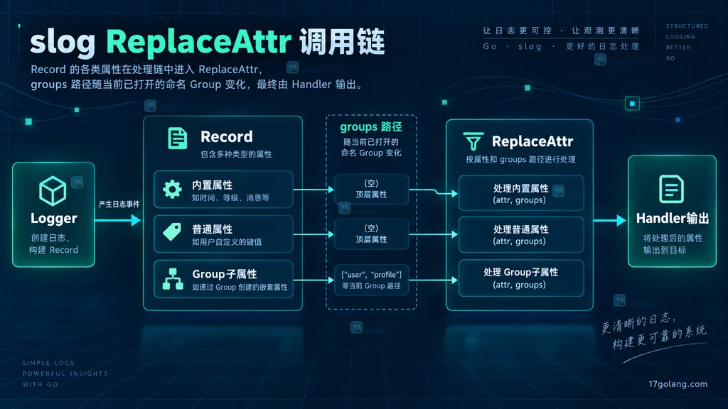 Logger、Record、内置属性、Group 子属性、groups 路径和 ReplaceAttr 的静态调用关系图