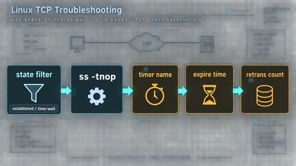 ss 通过 TCP 状态过滤读取 timer 名称到期时间和重传次数的静态流程图