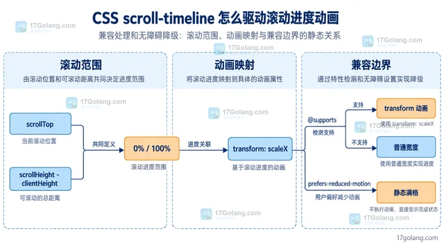 CSS scroll-timeline 怎么驱动滚动进度动画