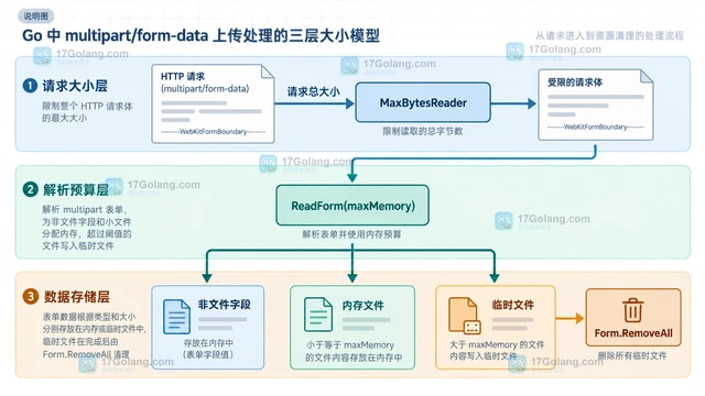 Go multipart.Reader ReadForm 怎么控制内存占用