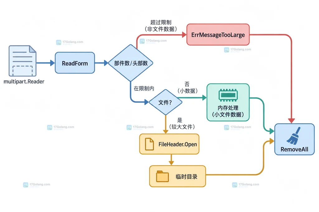 Go ReadForm 文件落盘与清理边界说明图
