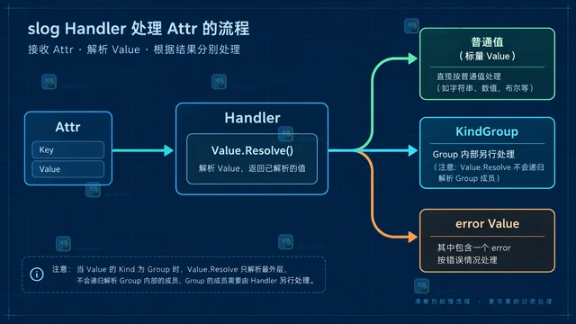 Go slog LogValuer 递归引用为什么会被替换成错误值